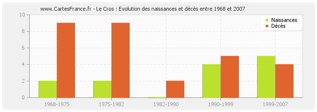 Le Cros : Evolution des naissances et décès entre 1968 et 2007